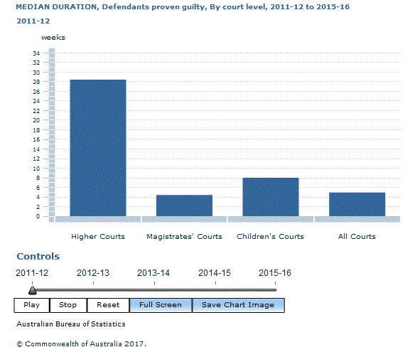 Graph Image for MEDIAN DURATION, Defendants proven guilty, By court level, 2011-12 to 2015-16